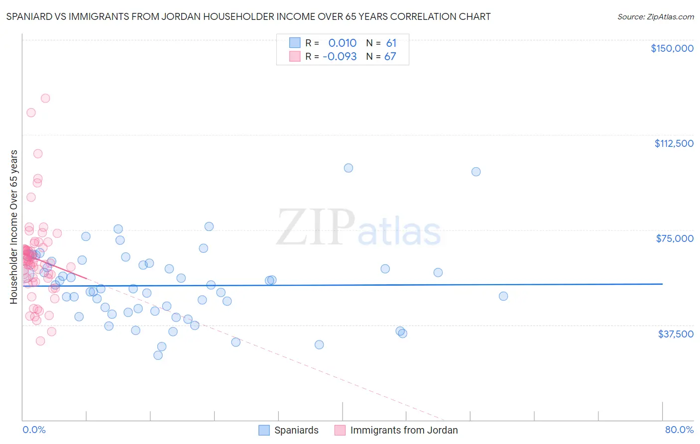 Spaniard vs Immigrants from Jordan Householder Income Over 65 years