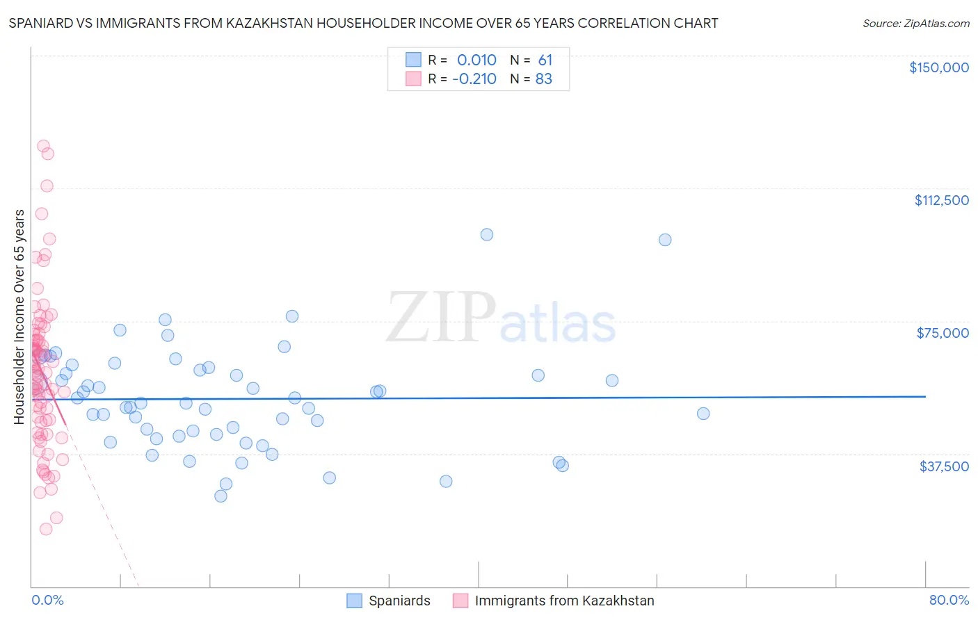 Spaniard vs Immigrants from Kazakhstan Householder Income Over 65 years