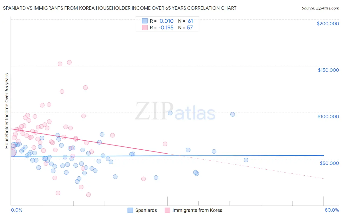 Spaniard vs Immigrants from Korea Householder Income Over 65 years