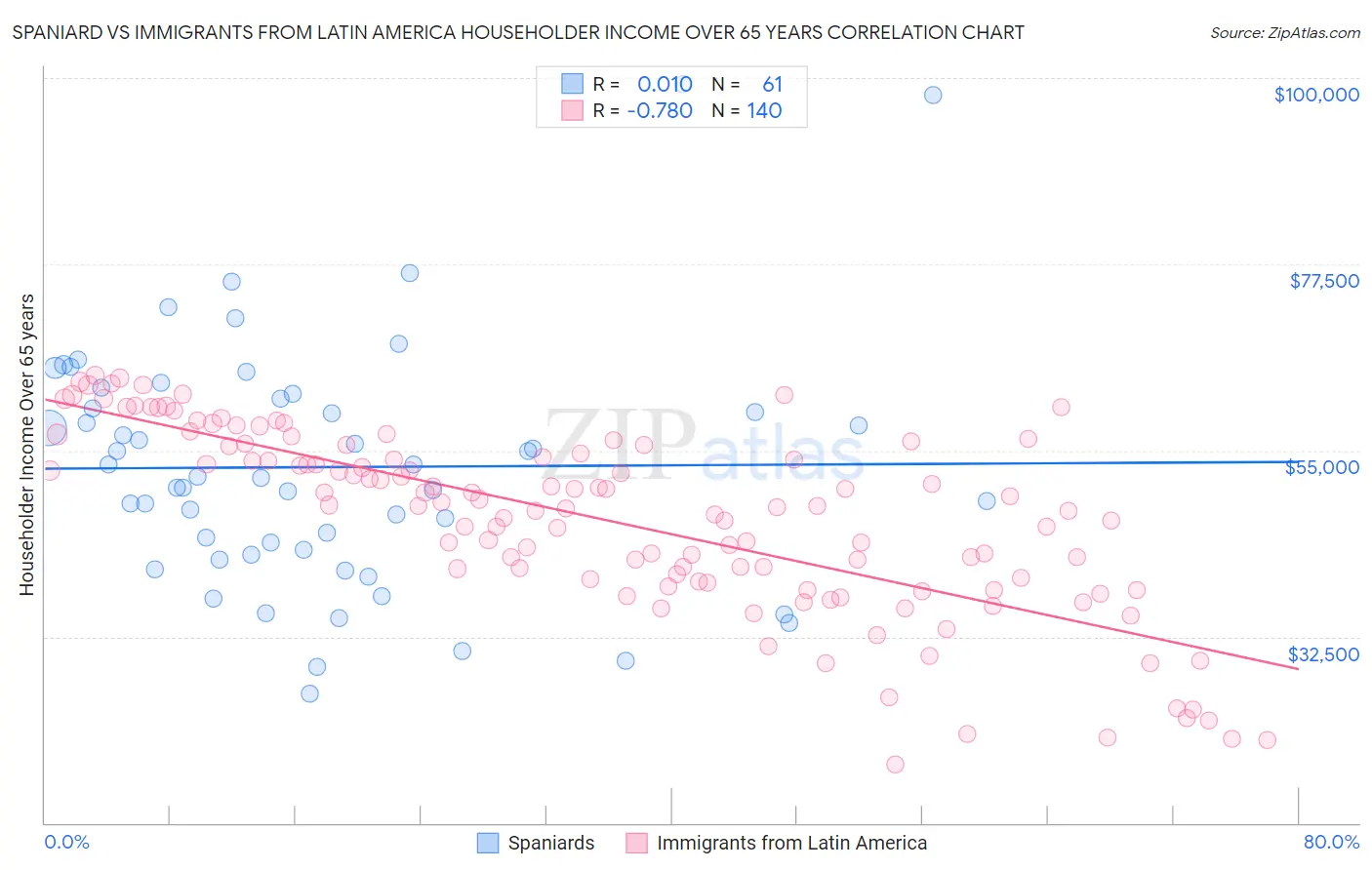 Spaniard vs Immigrants from Latin America Householder Income Over 65 years