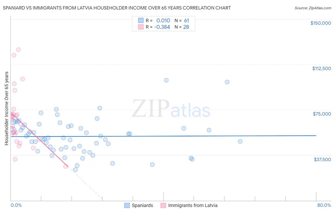 Spaniard vs Immigrants from Latvia Householder Income Over 65 years