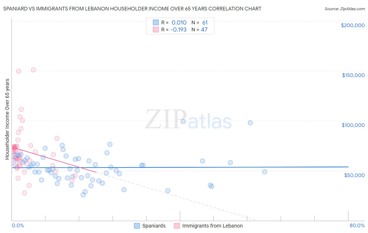 Spaniard vs Immigrants from Lebanon Householder Income Over 65 years