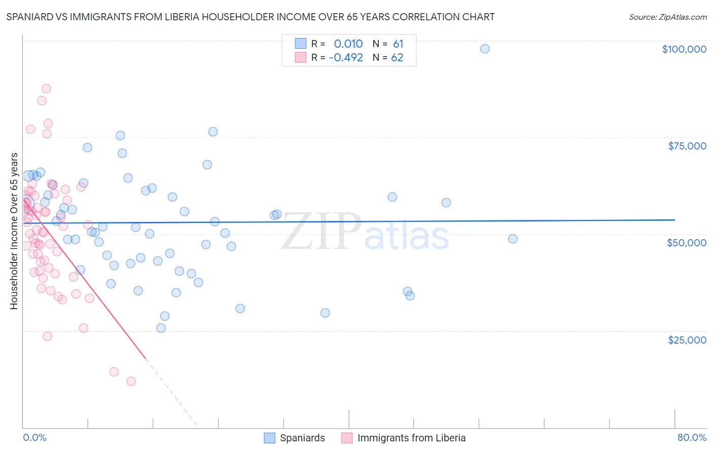 Spaniard vs Immigrants from Liberia Householder Income Over 65 years