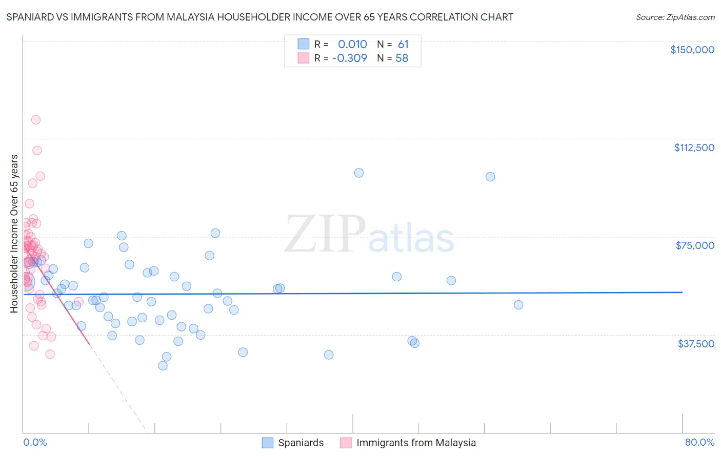 Spaniard vs Immigrants from Malaysia Householder Income Over 65 years