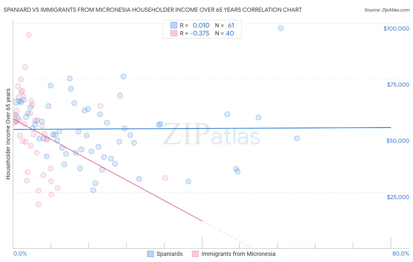 Spaniard vs Immigrants from Micronesia Householder Income Over 65 years