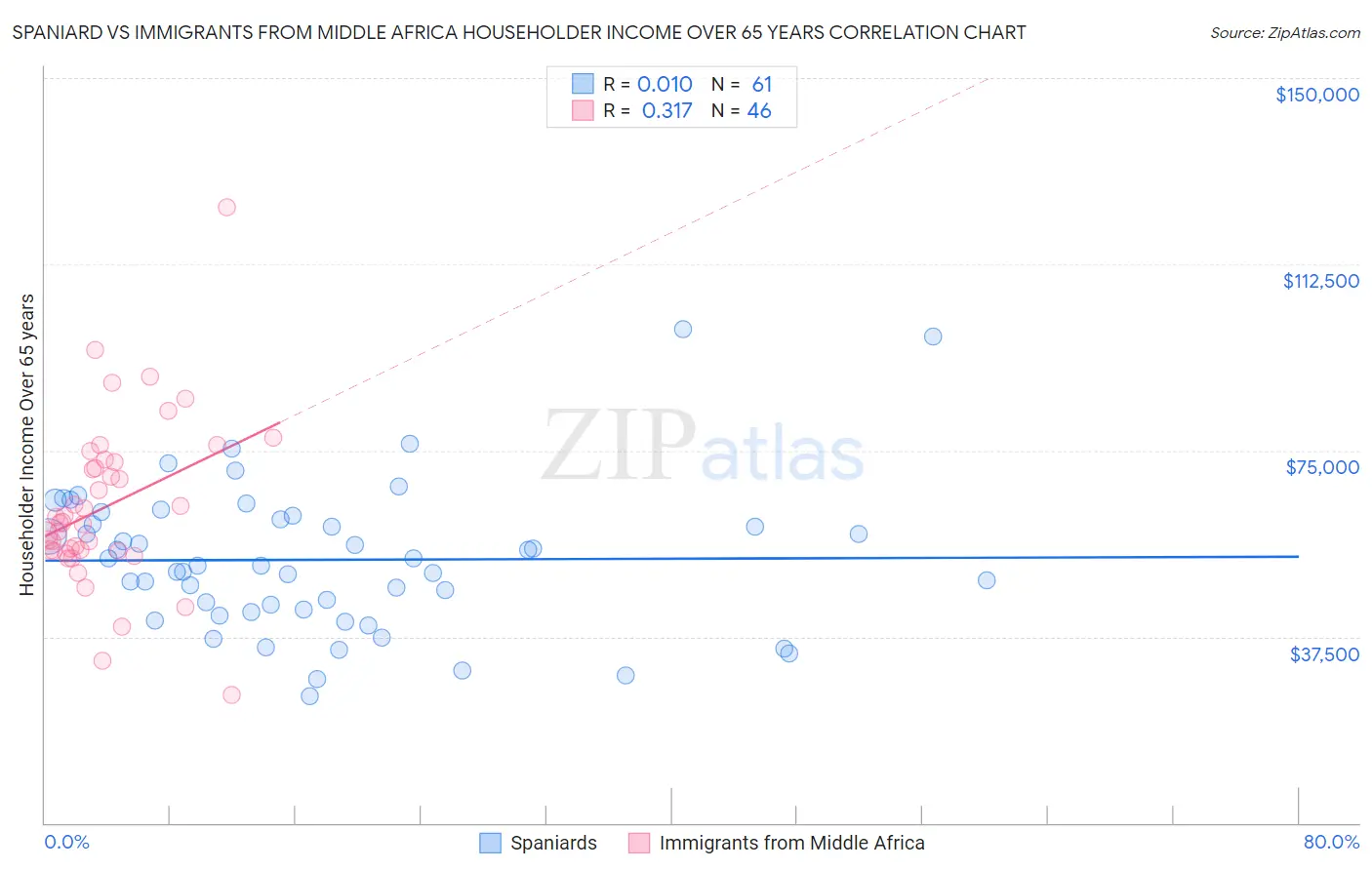 Spaniard vs Immigrants from Middle Africa Householder Income Over 65 years
