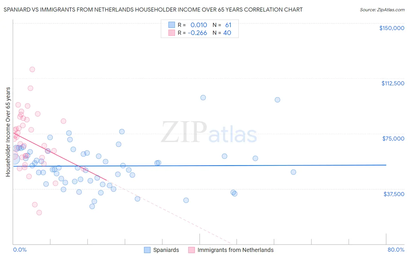 Spaniard vs Immigrants from Netherlands Householder Income Over 65 years