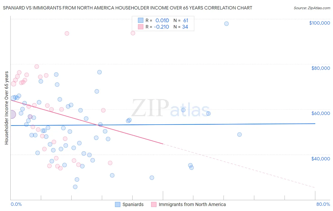 Spaniard vs Immigrants from North America Householder Income Over 65 years