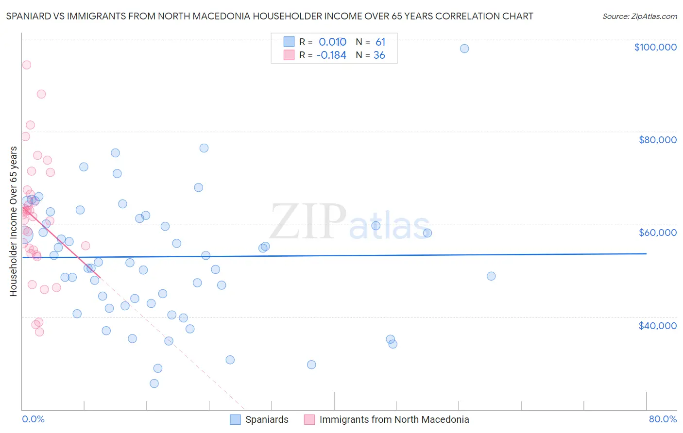 Spaniard vs Immigrants from North Macedonia Householder Income Over 65 years