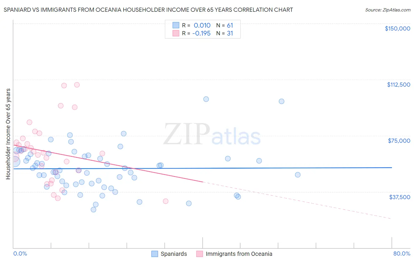 Spaniard vs Immigrants from Oceania Householder Income Over 65 years