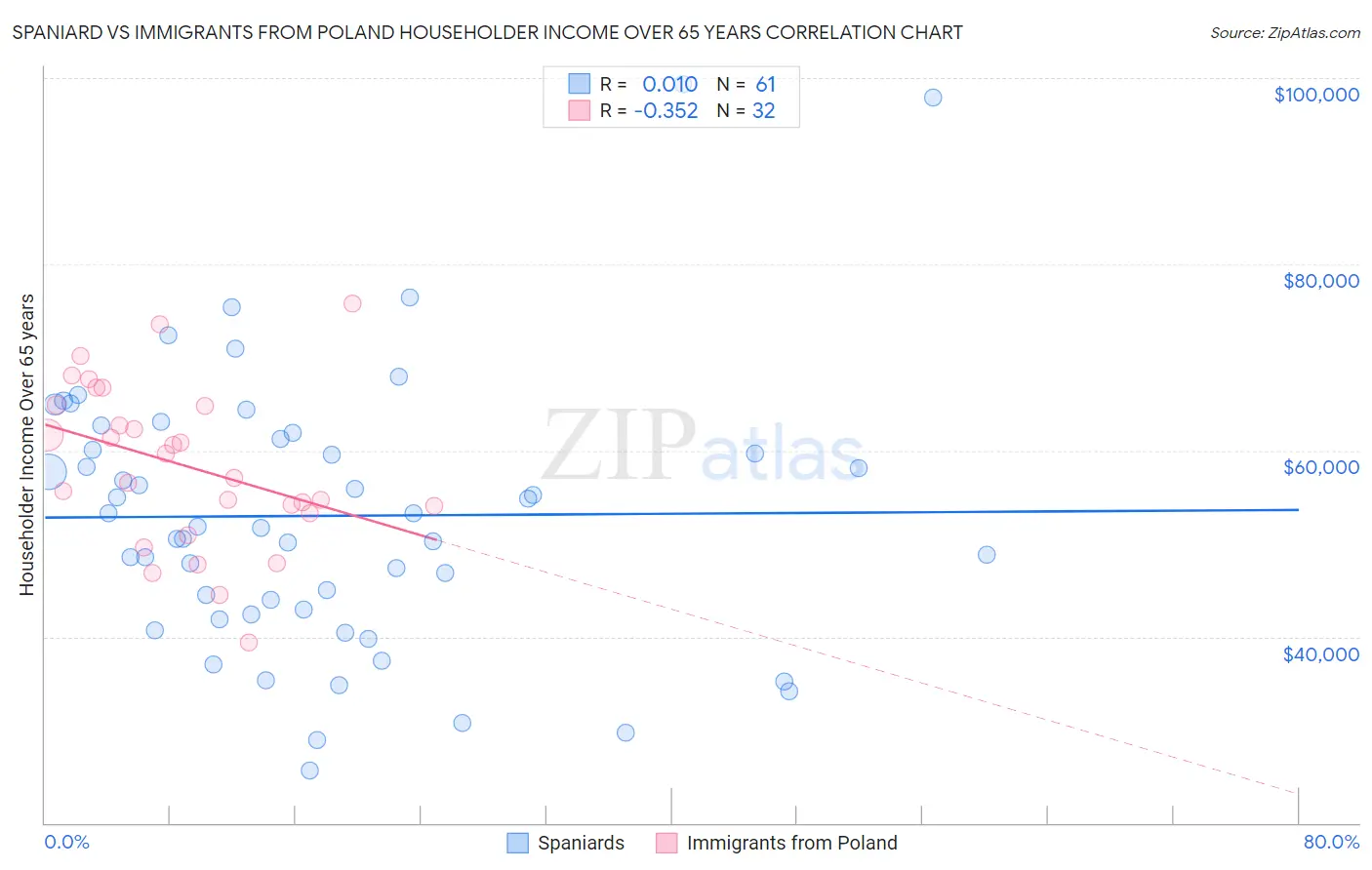 Spaniard vs Immigrants from Poland Householder Income Over 65 years