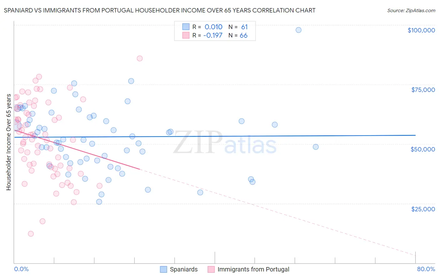 Spaniard vs Immigrants from Portugal Householder Income Over 65 years