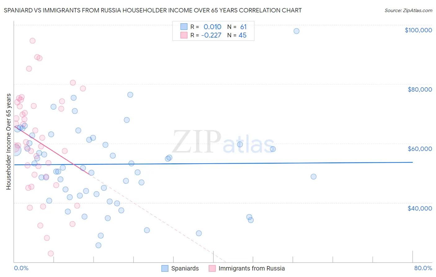 Spaniard vs Immigrants from Russia Householder Income Over 65 years