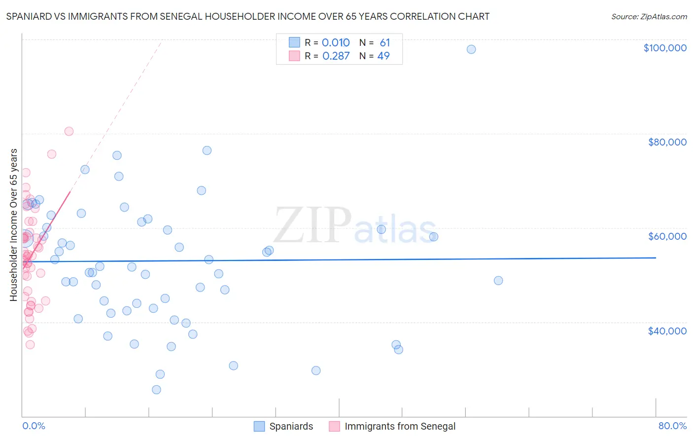 Spaniard vs Immigrants from Senegal Householder Income Over 65 years