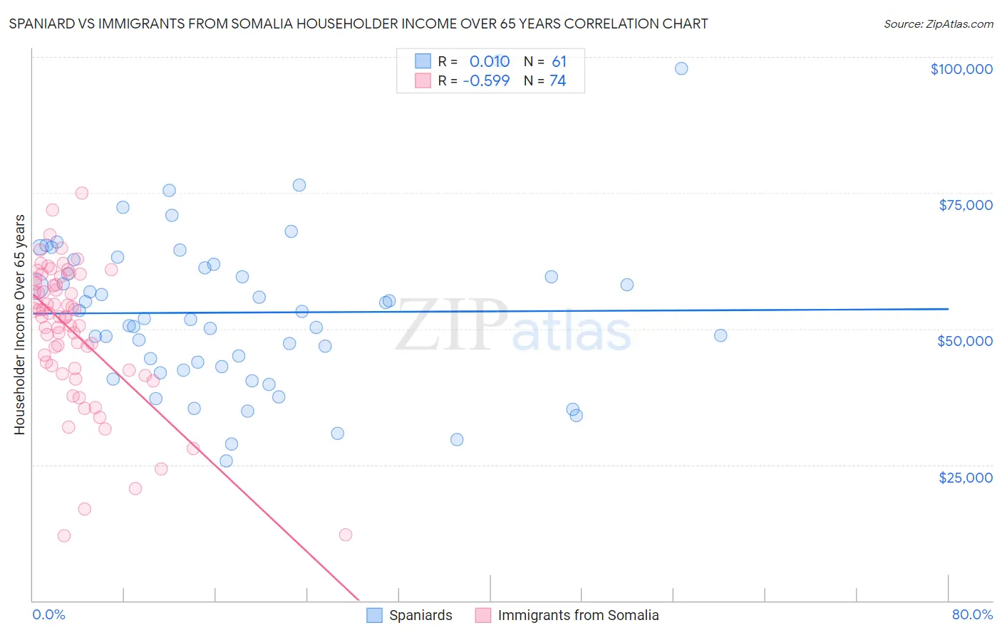 Spaniard vs Immigrants from Somalia Householder Income Over 65 years