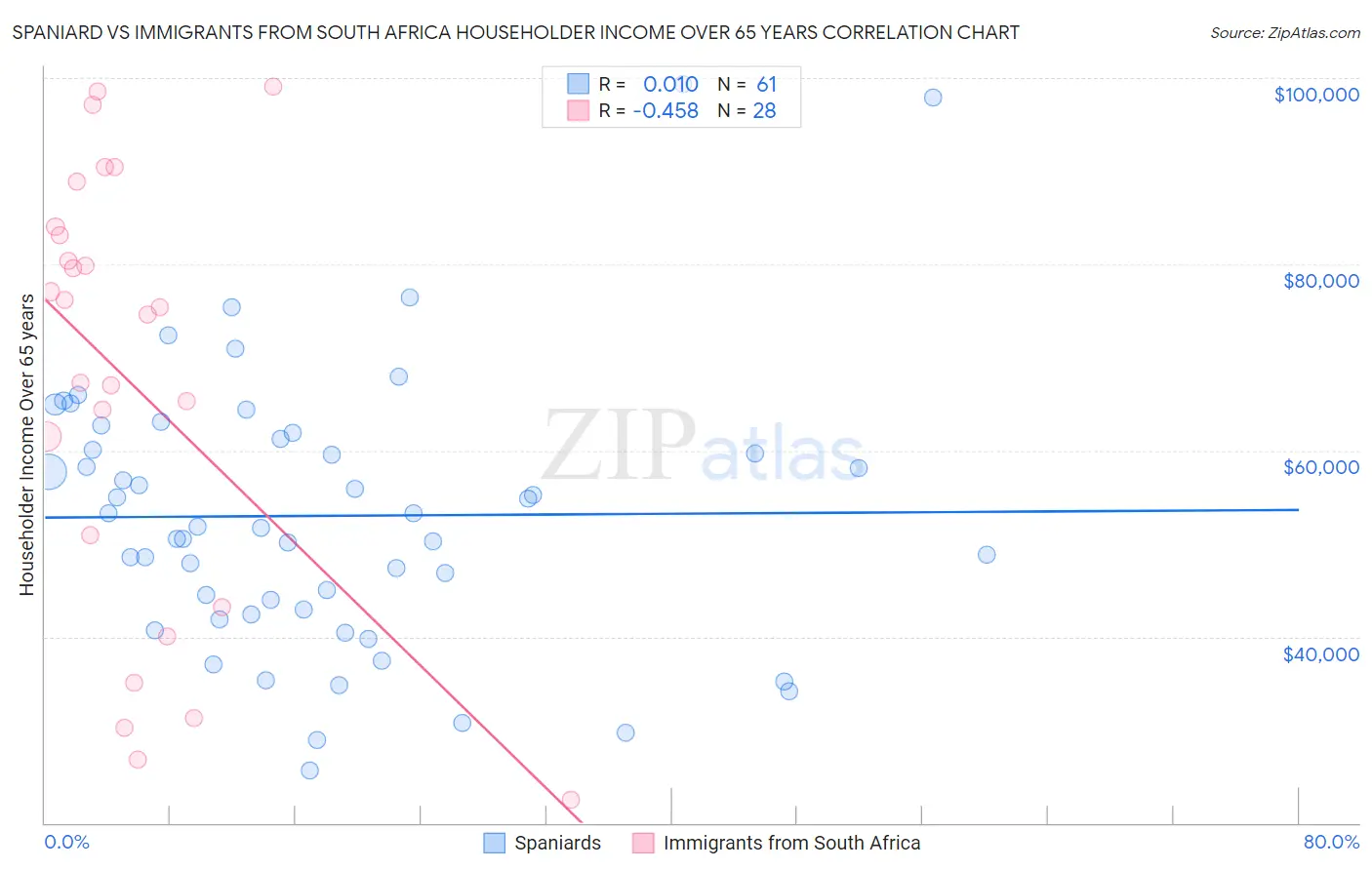 Spaniard vs Immigrants from South Africa Householder Income Over 65 years