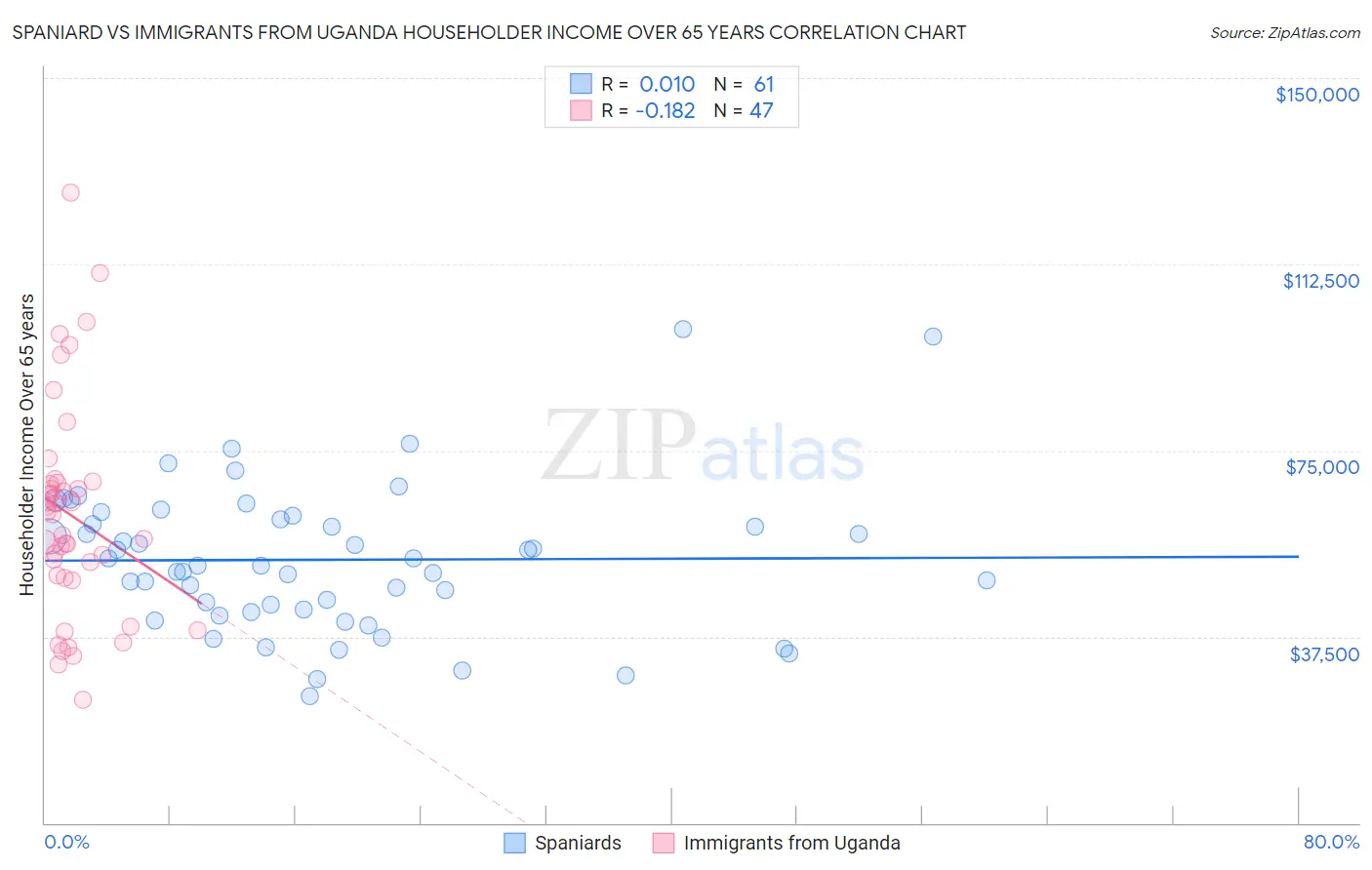 Spaniard vs Immigrants from Uganda Householder Income Over 65 years