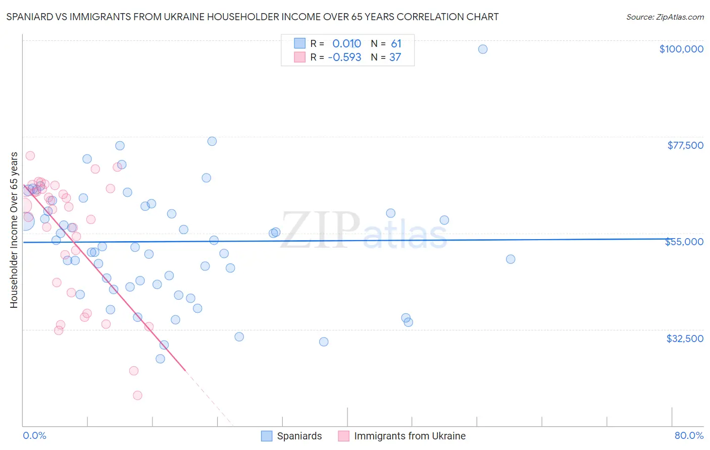 Spaniard vs Immigrants from Ukraine Householder Income Over 65 years