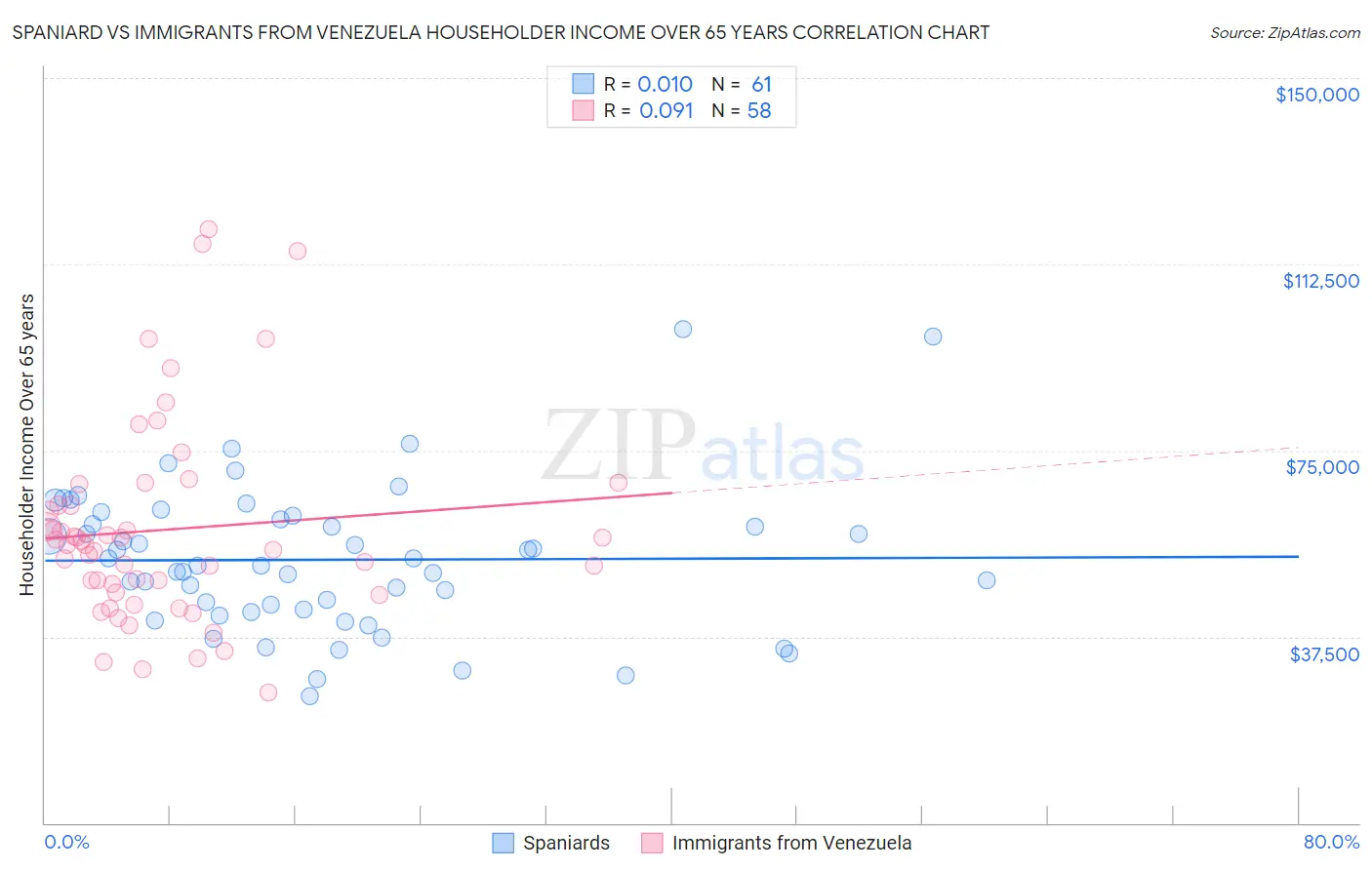 Spaniard vs Immigrants from Venezuela Householder Income Over 65 years