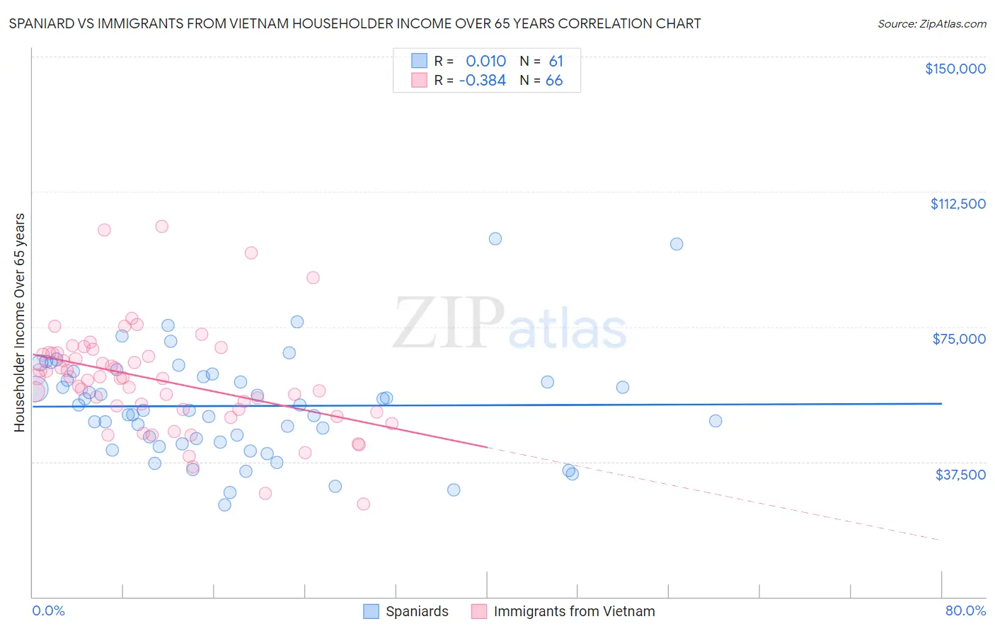 Spaniard vs Immigrants from Vietnam Householder Income Over 65 years