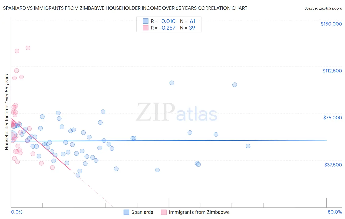 Spaniard vs Immigrants from Zimbabwe Householder Income Over 65 years