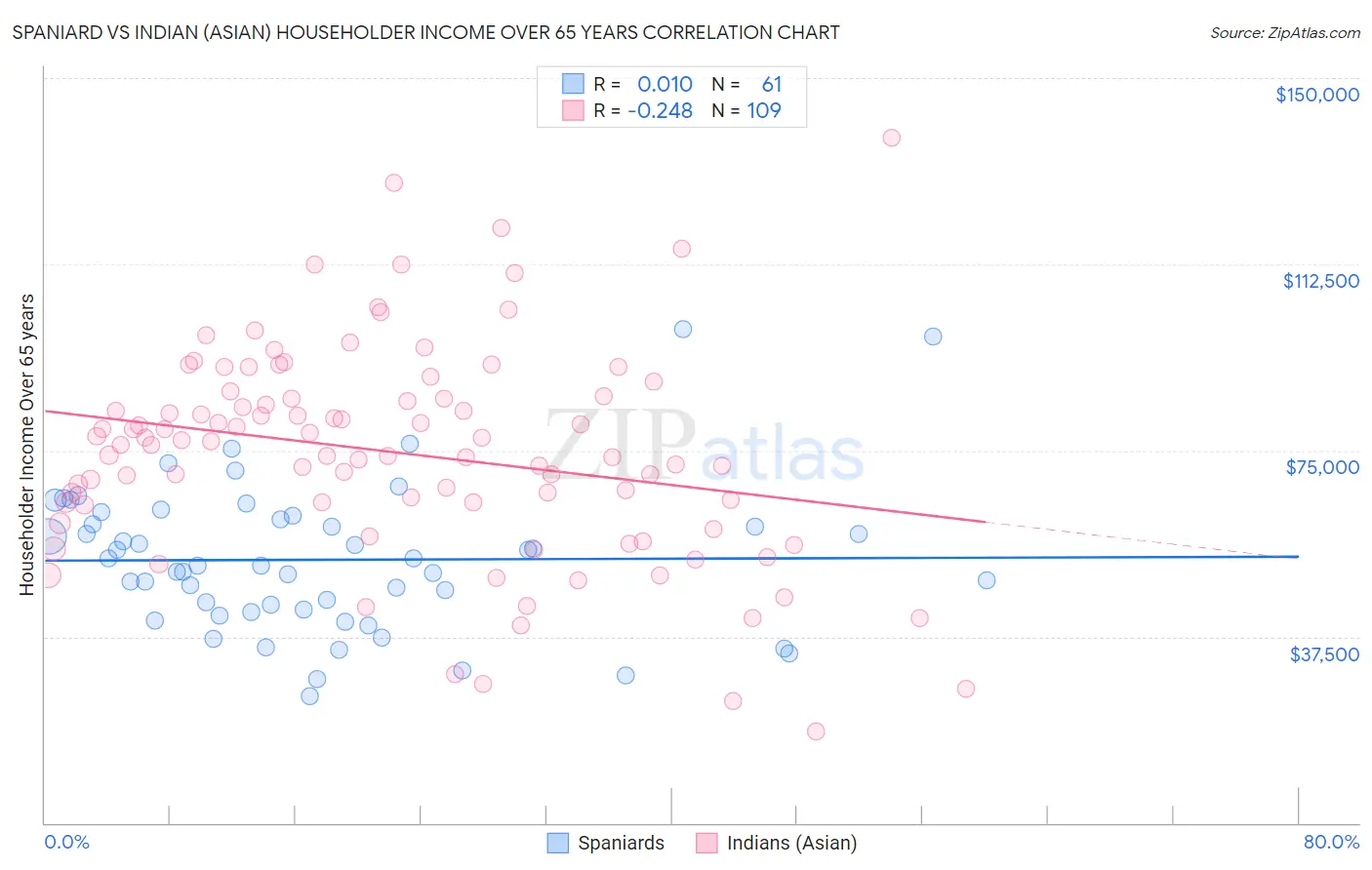 Spaniard vs Indian (Asian) Householder Income Over 65 years