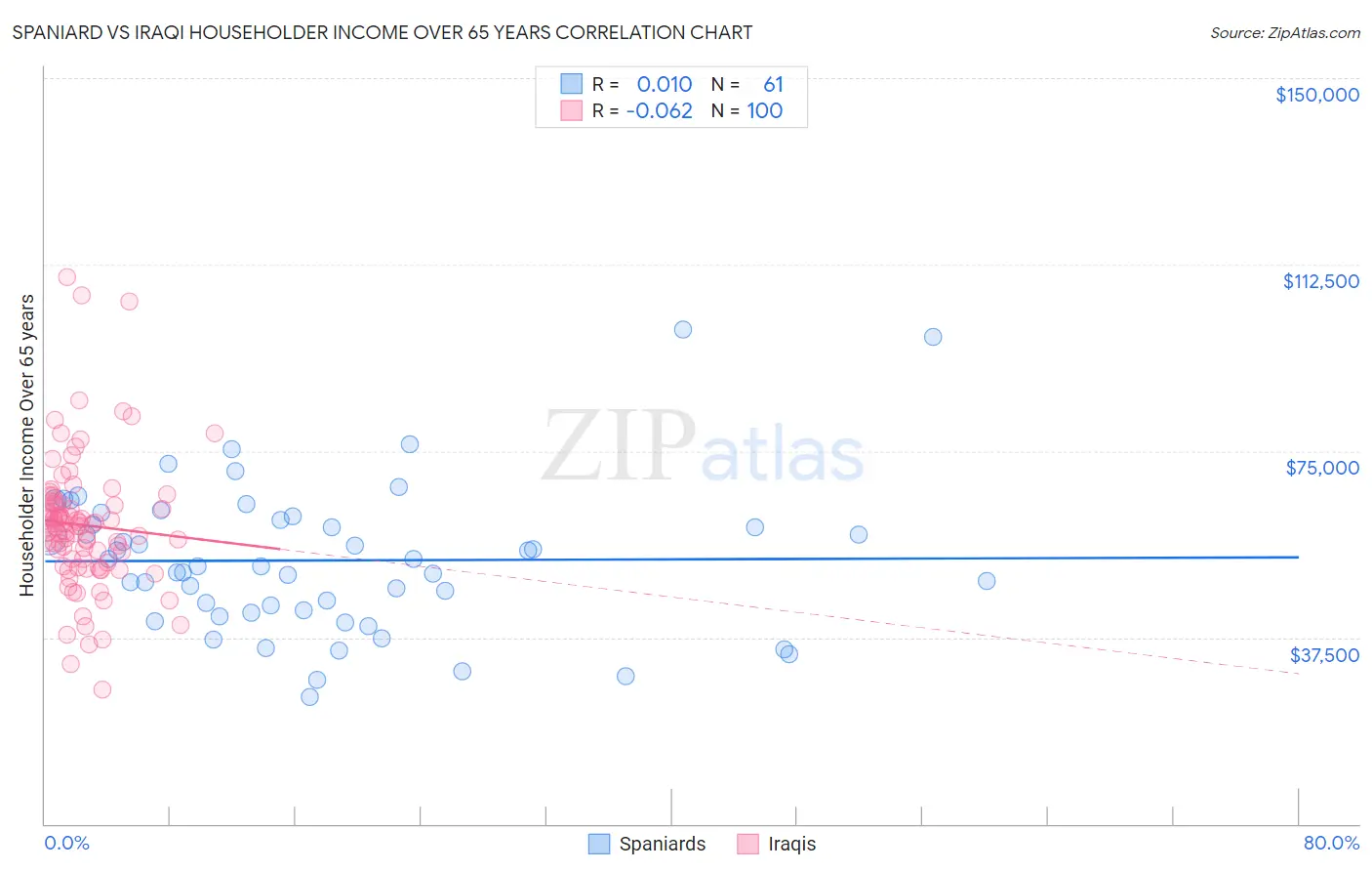 Spaniard vs Iraqi Householder Income Over 65 years