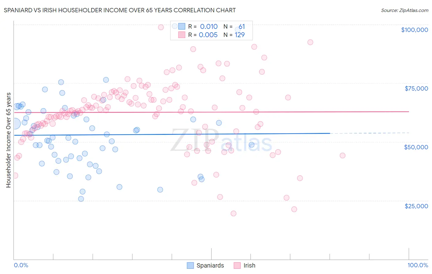 Spaniard vs Irish Householder Income Over 65 years