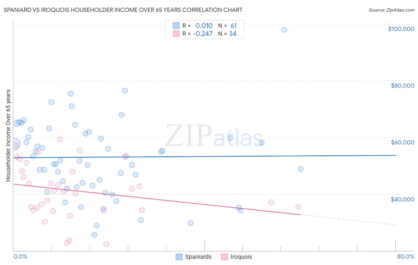 Spaniard vs Iroquois Householder Income Over 65 years