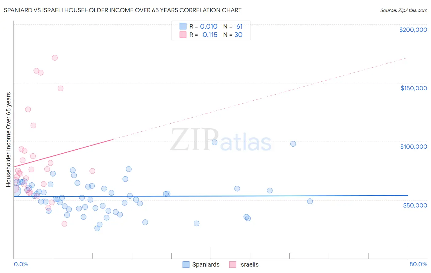 Spaniard vs Israeli Householder Income Over 65 years