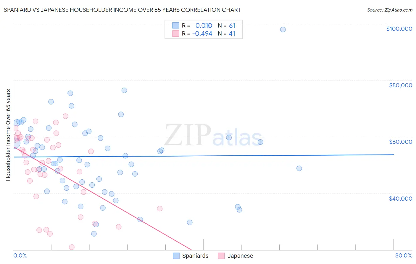 Spaniard vs Japanese Householder Income Over 65 years