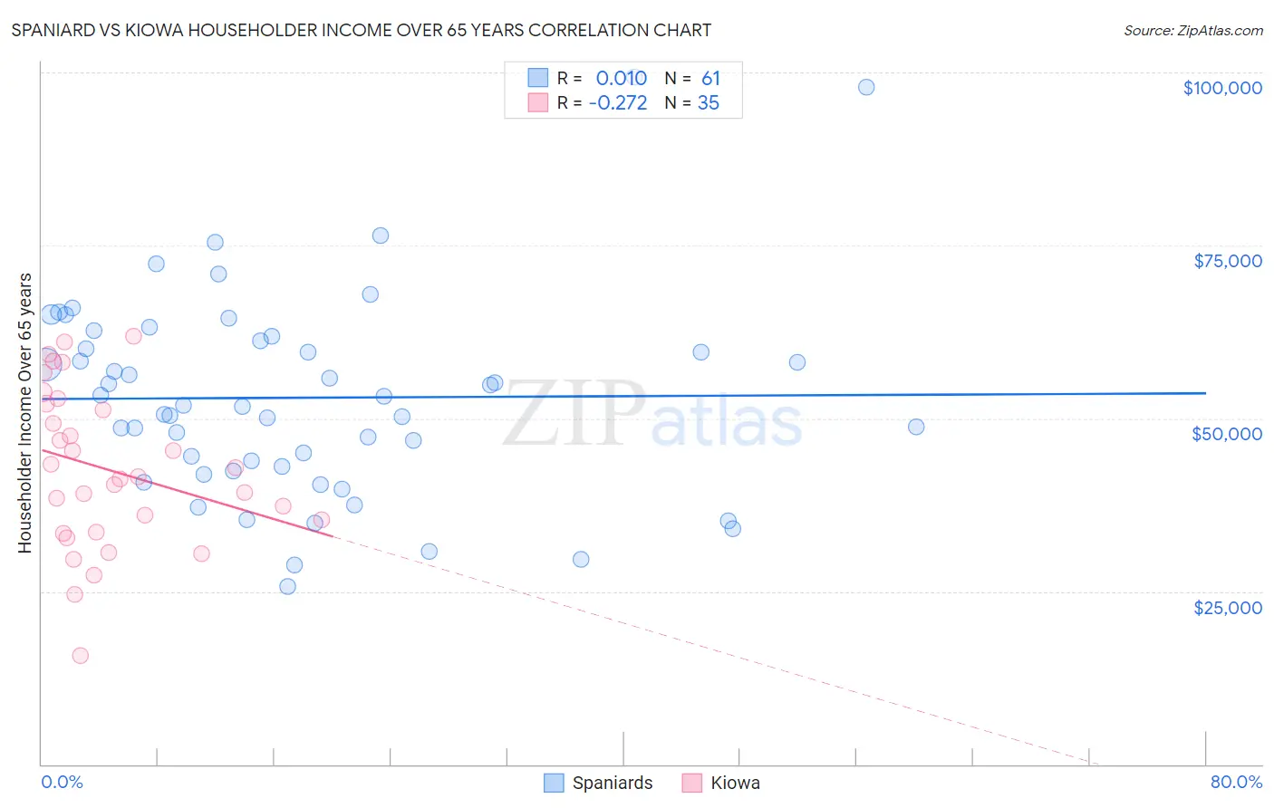 Spaniard vs Kiowa Householder Income Over 65 years