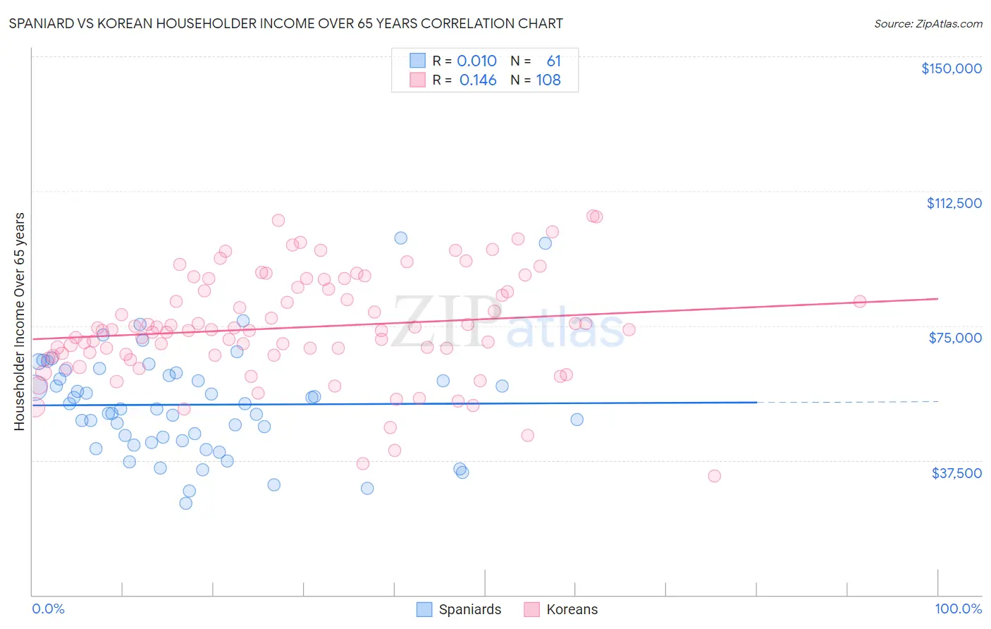 Spaniard vs Korean Householder Income Over 65 years