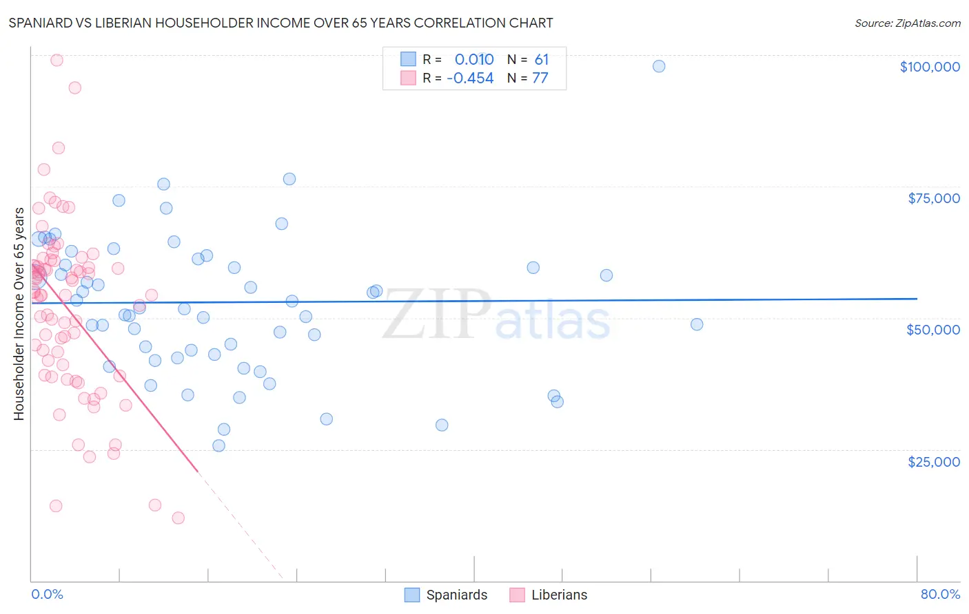 Spaniard vs Liberian Householder Income Over 65 years