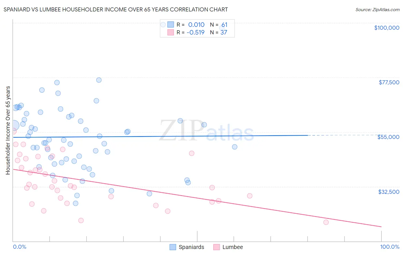 Spaniard vs Lumbee Householder Income Over 65 years