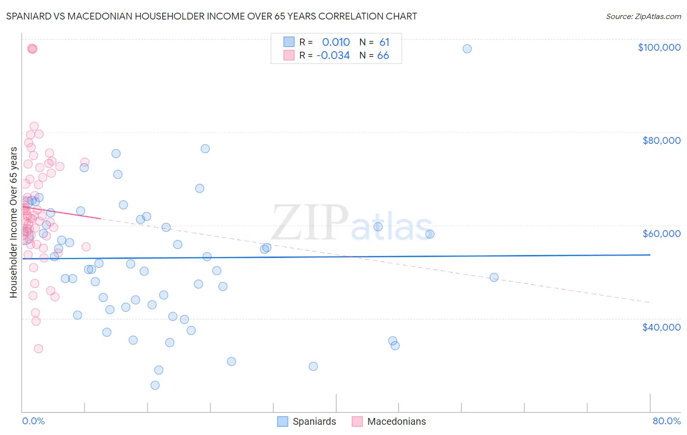 Spaniard vs Macedonian Householder Income Over 65 years