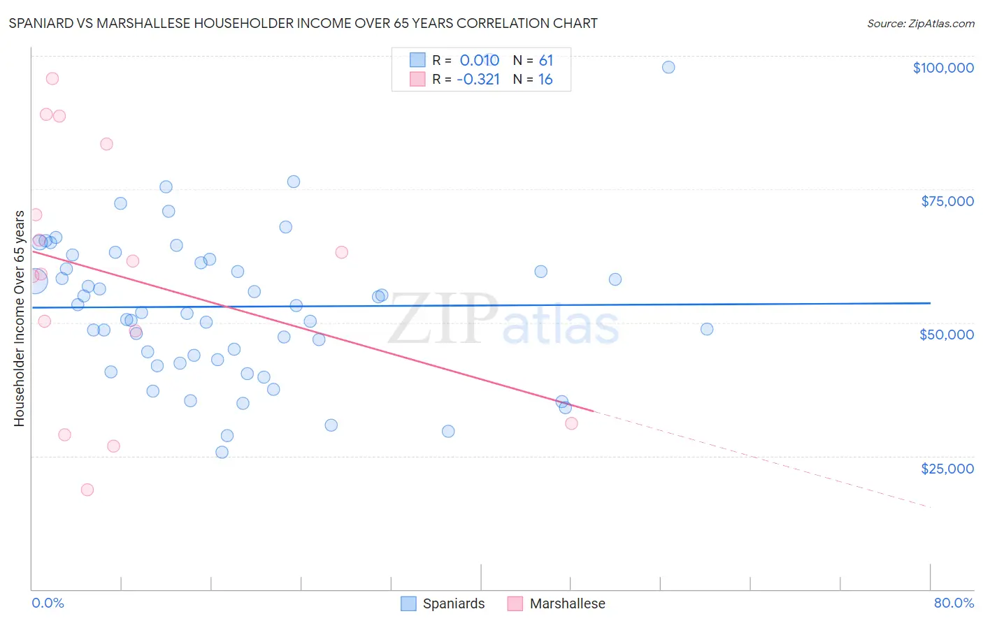 Spaniard vs Marshallese Householder Income Over 65 years