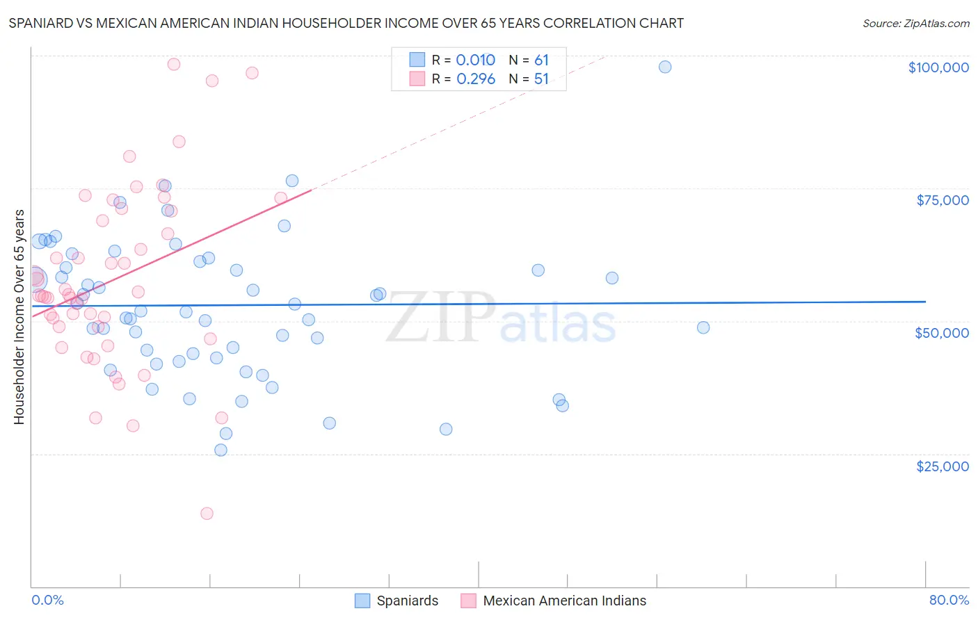 Spaniard vs Mexican American Indian Householder Income Over 65 years