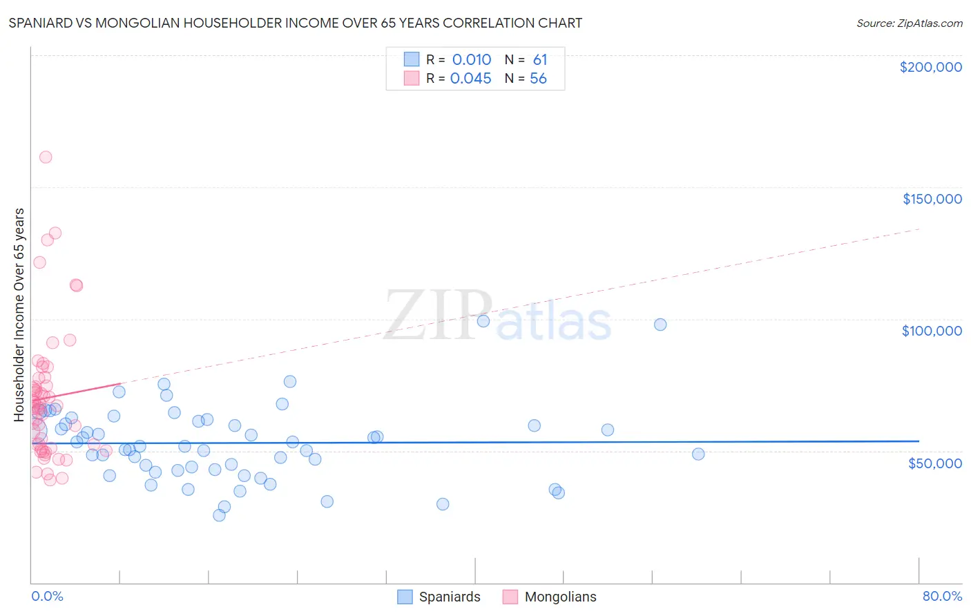 Spaniard vs Mongolian Householder Income Over 65 years