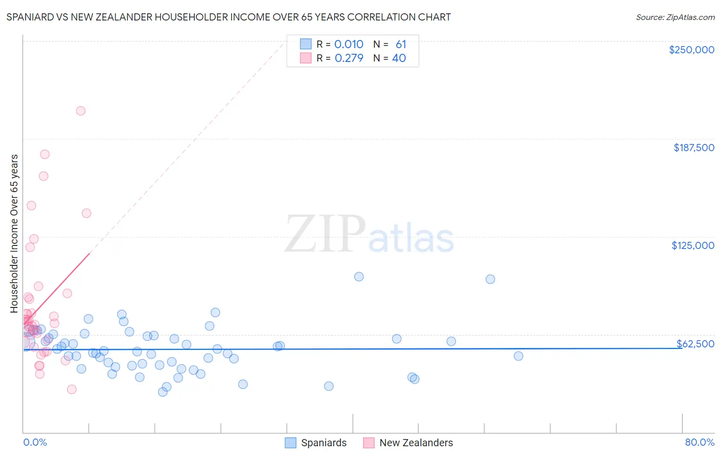 Spaniard vs New Zealander Householder Income Over 65 years