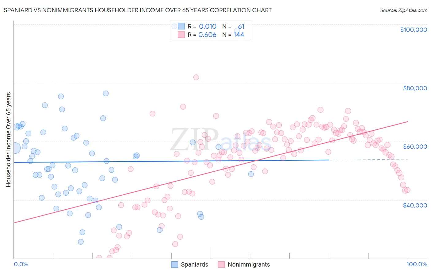 Spaniard vs Nonimmigrants Householder Income Over 65 years