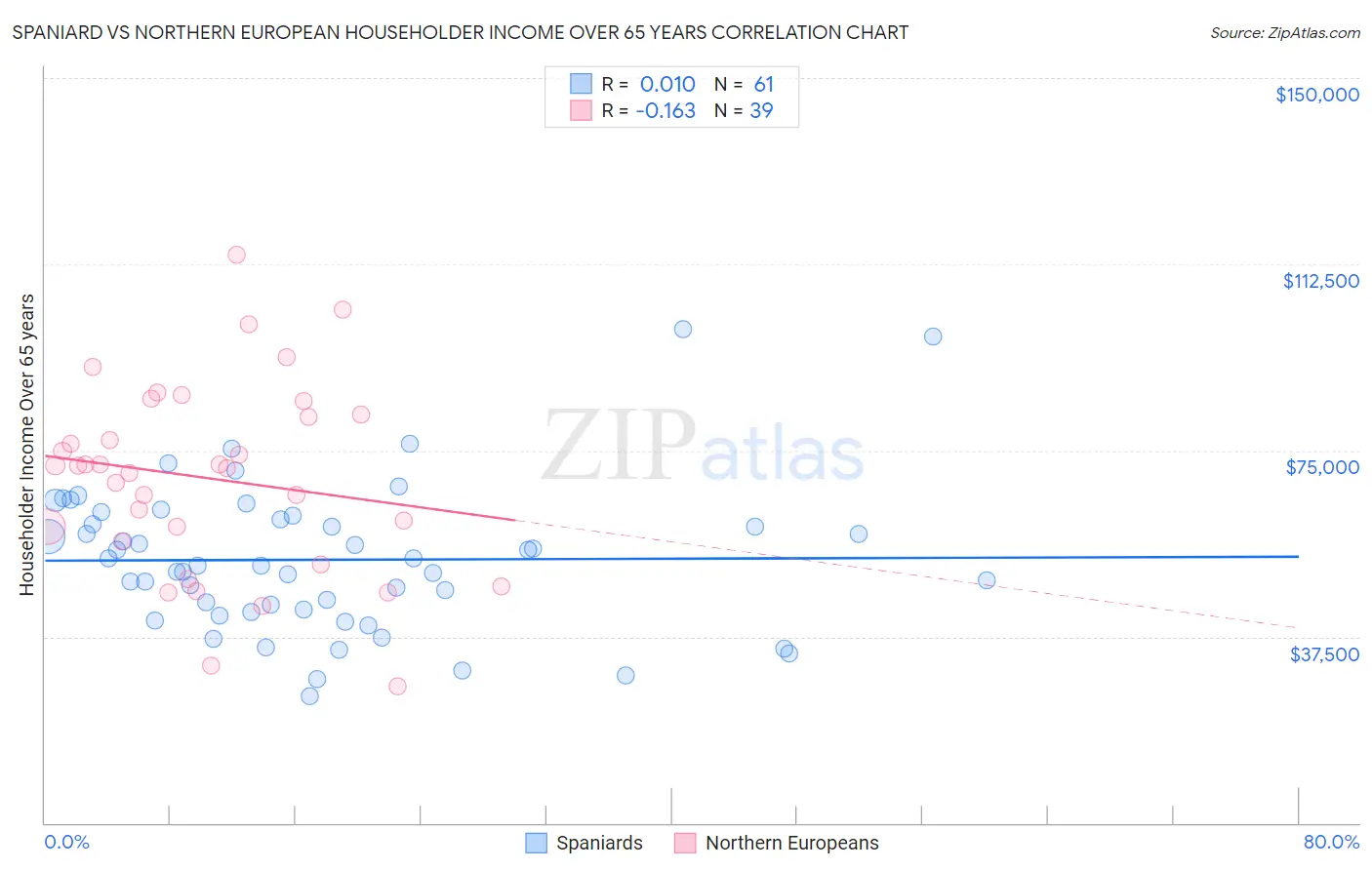 Spaniard vs Northern European Householder Income Over 65 years