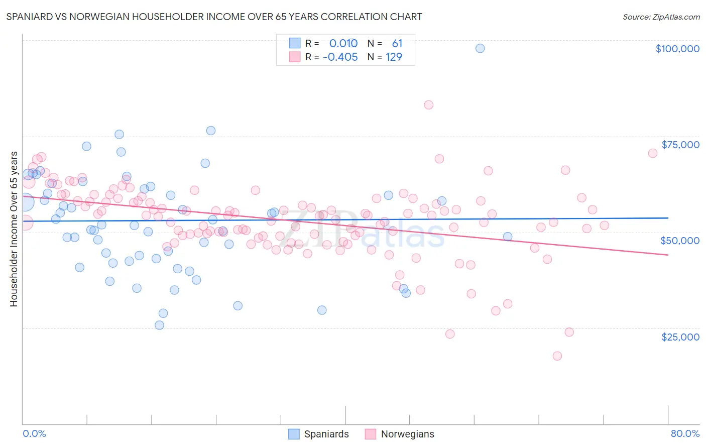 Spaniard vs Norwegian Householder Income Over 65 years
