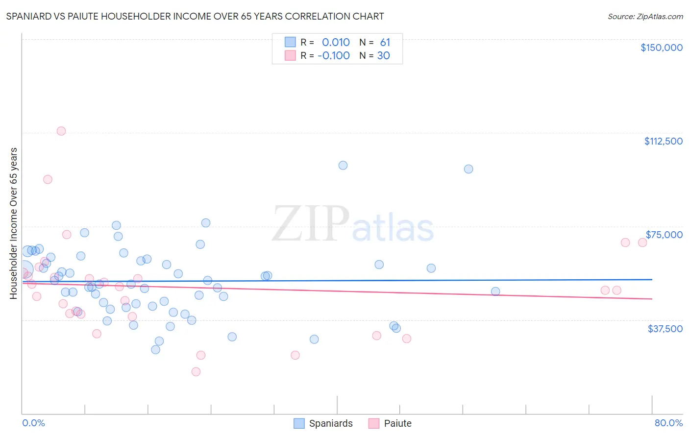 Spaniard vs Paiute Householder Income Over 65 years