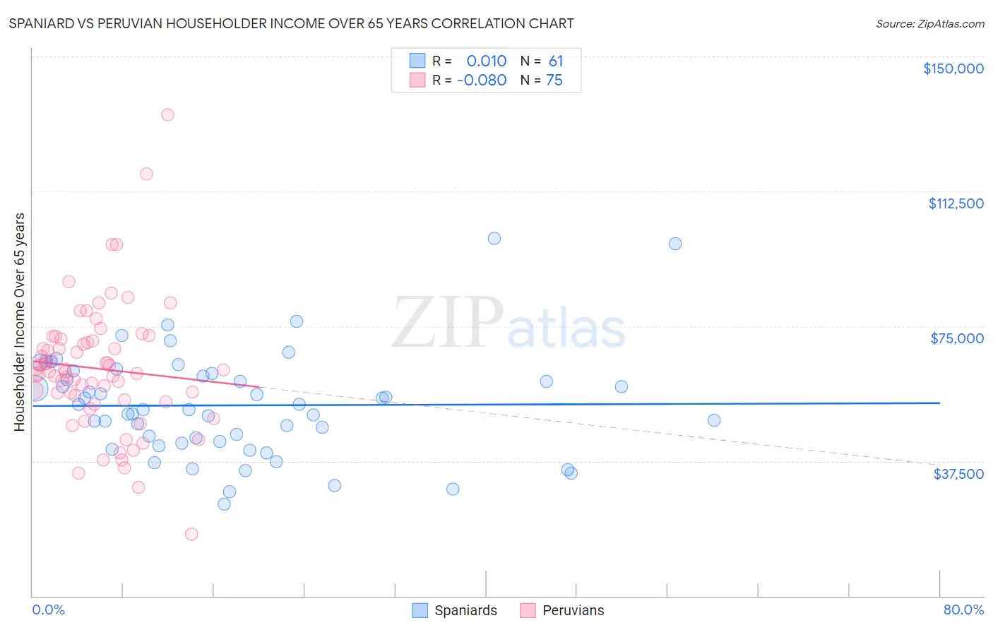 Spaniard vs Peruvian Householder Income Over 65 years
