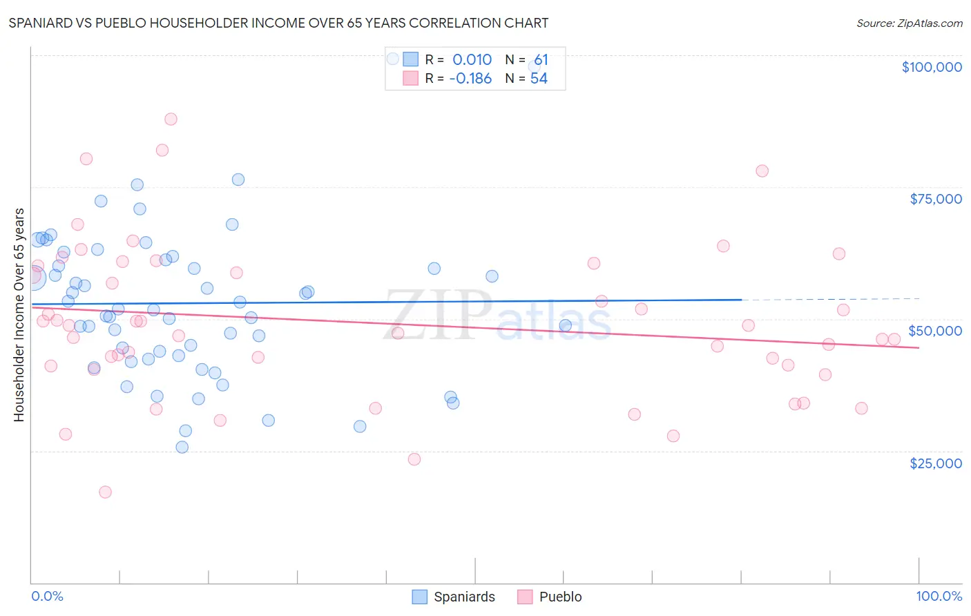 Spaniard vs Pueblo Householder Income Over 65 years