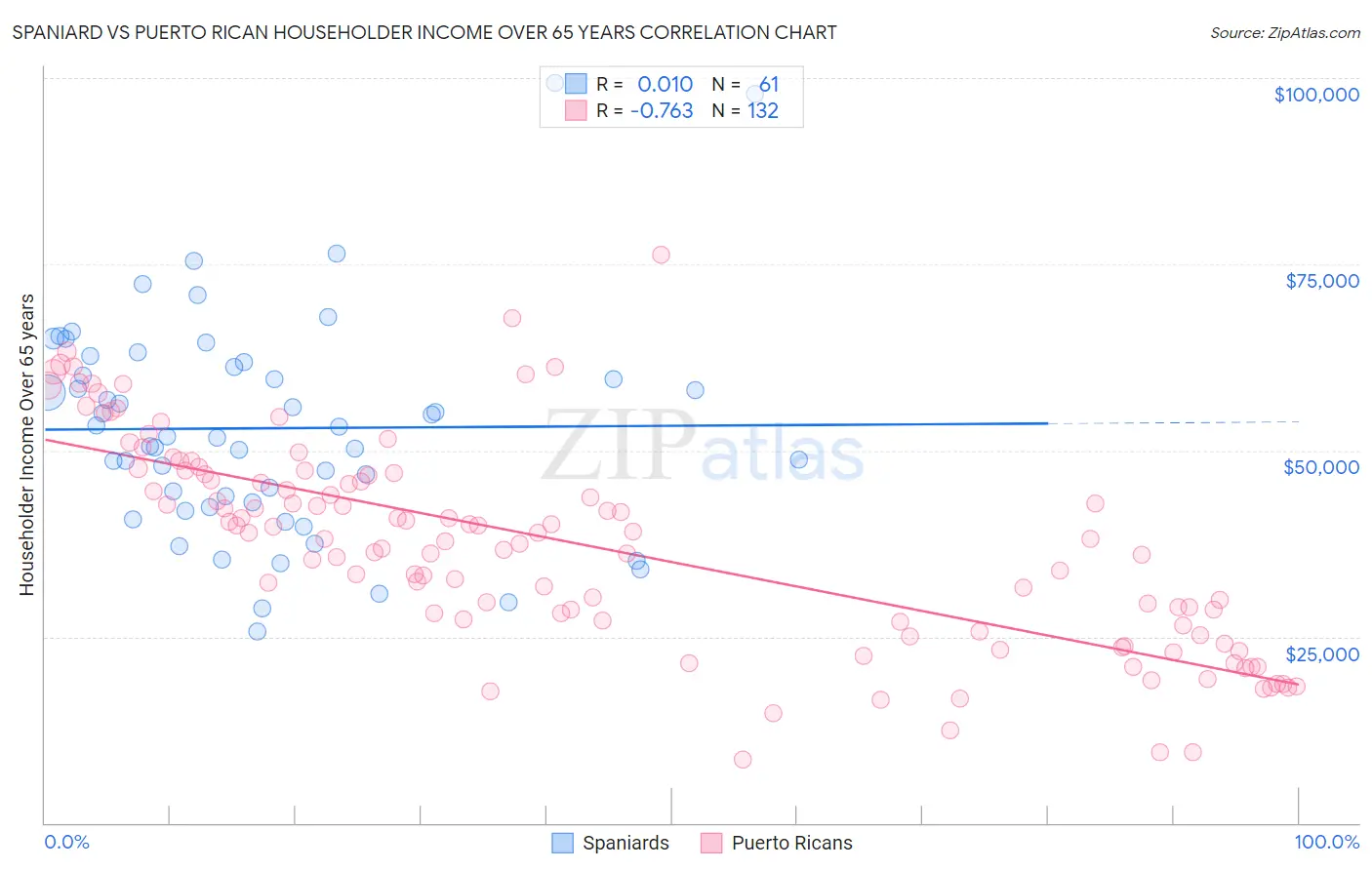 Spaniard vs Puerto Rican Householder Income Over 65 years