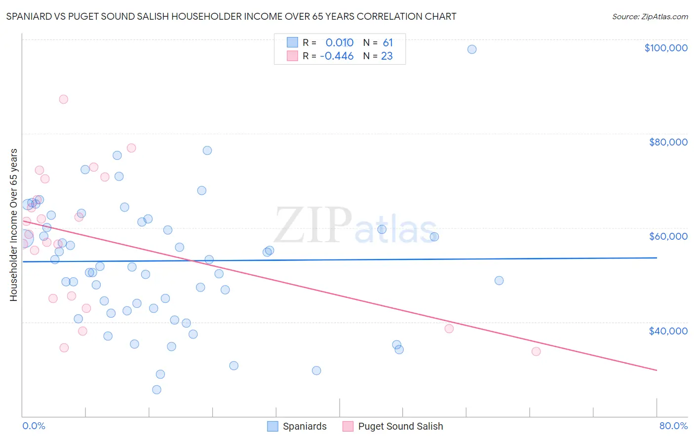 Spaniard vs Puget Sound Salish Householder Income Over 65 years