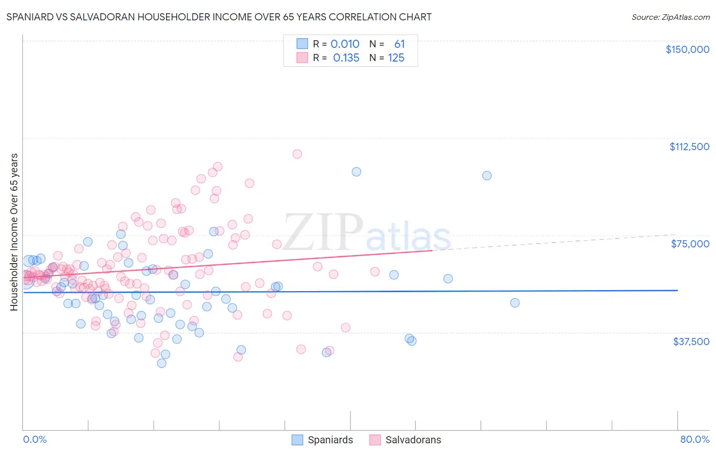 Spaniard vs Salvadoran Householder Income Over 65 years