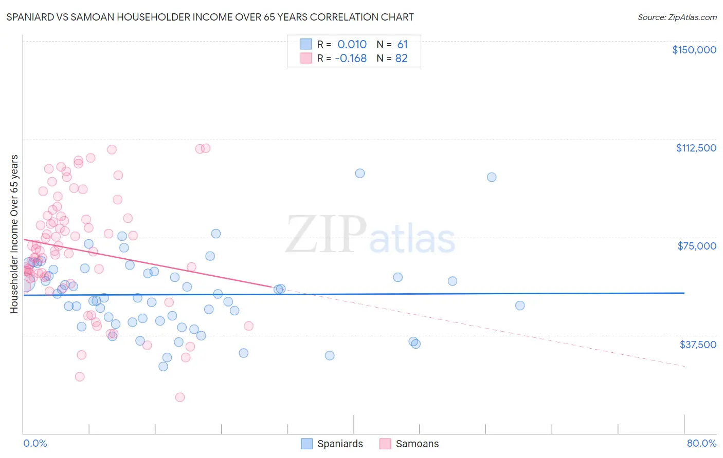 Spaniard vs Samoan Householder Income Over 65 years